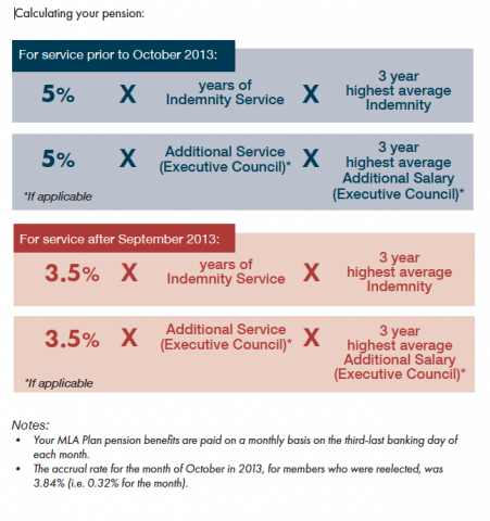 MLA Retirement Eligibility and Formula